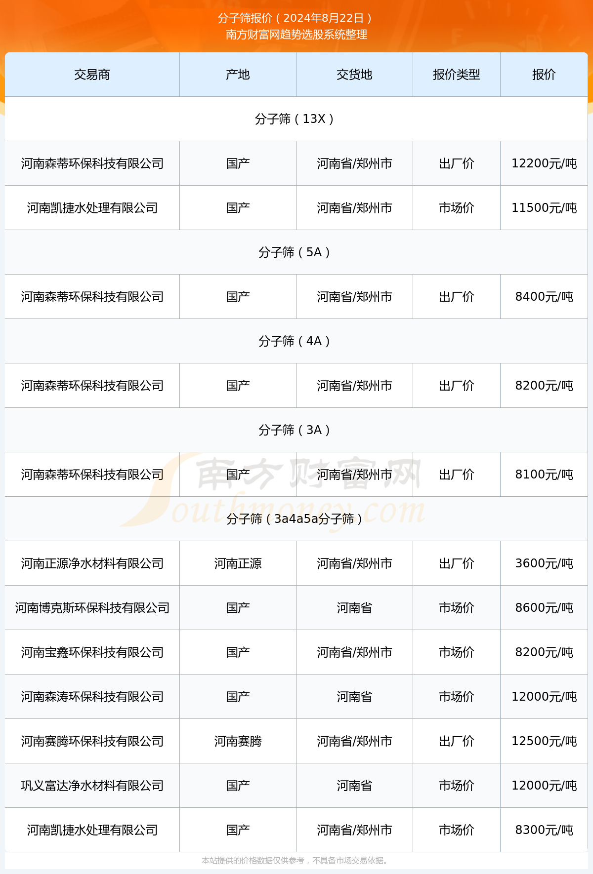 尊龙凯时2024年8月22日分子筛报价行情(图1)