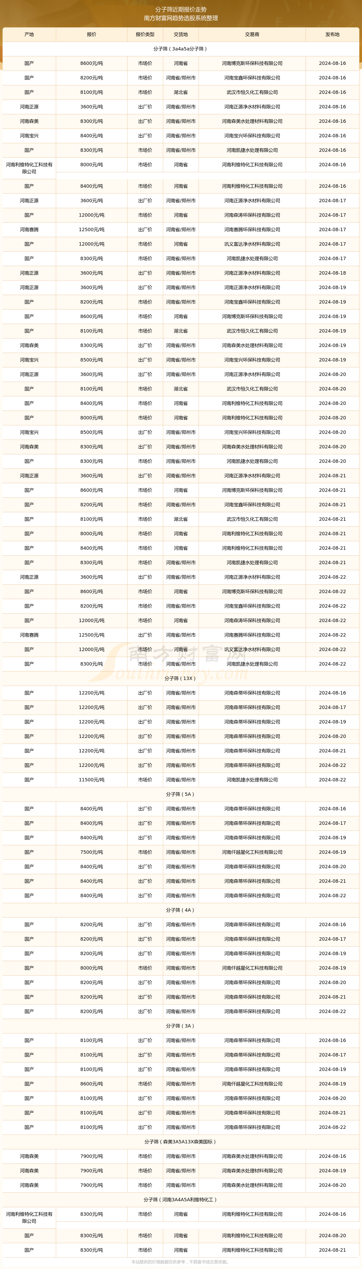 尊龙凯时2024年8月22日分子筛报价行情(图2)